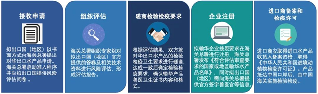 水產品進口報關公司